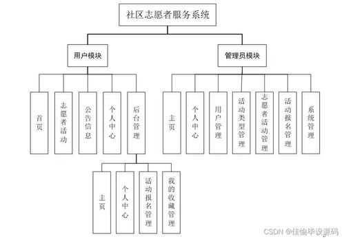 JSP與SSM框架下社區(qū)志愿者服務(wù)系統(tǒng)的設(shè)計與信息系統(tǒng)運行維護服務(wù)