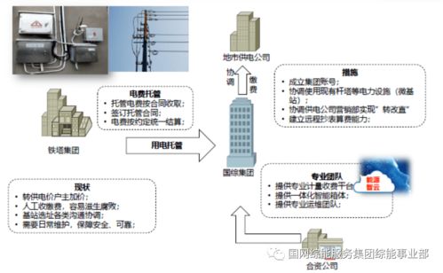 5G基站綜合能源服務(wù)系統(tǒng)解決方案 信息系統(tǒng)運行維護服務(wù)全方位解析