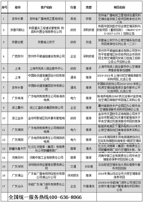 2018年全國空調行業招標信息與信息系統運行維護服務分析