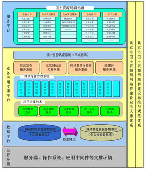 北京國土資源局綜合門戶群信息系統運行維護服務的多網絡環境支持